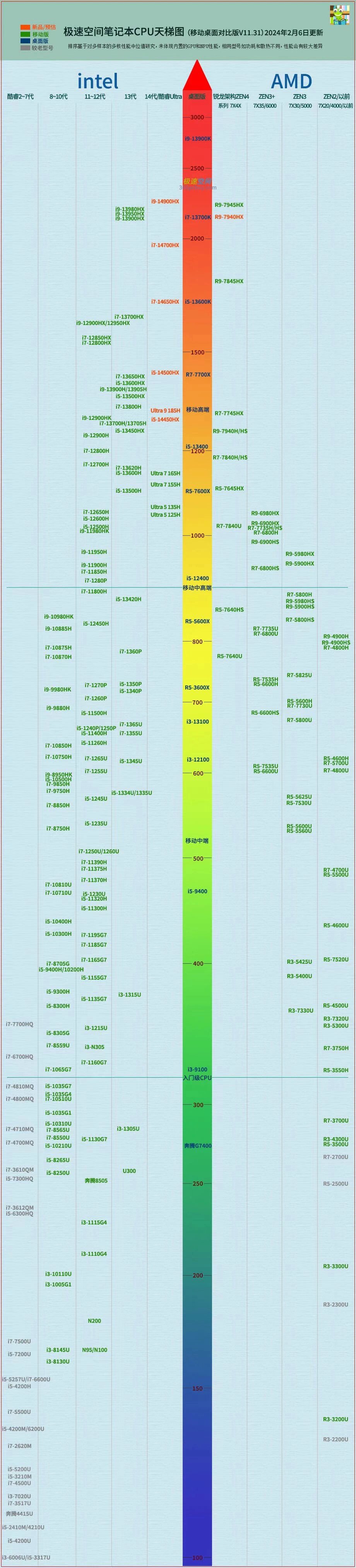 2024年笔记本处理器/显卡天梯图 笔记本cpu的选择方法 在选定自己