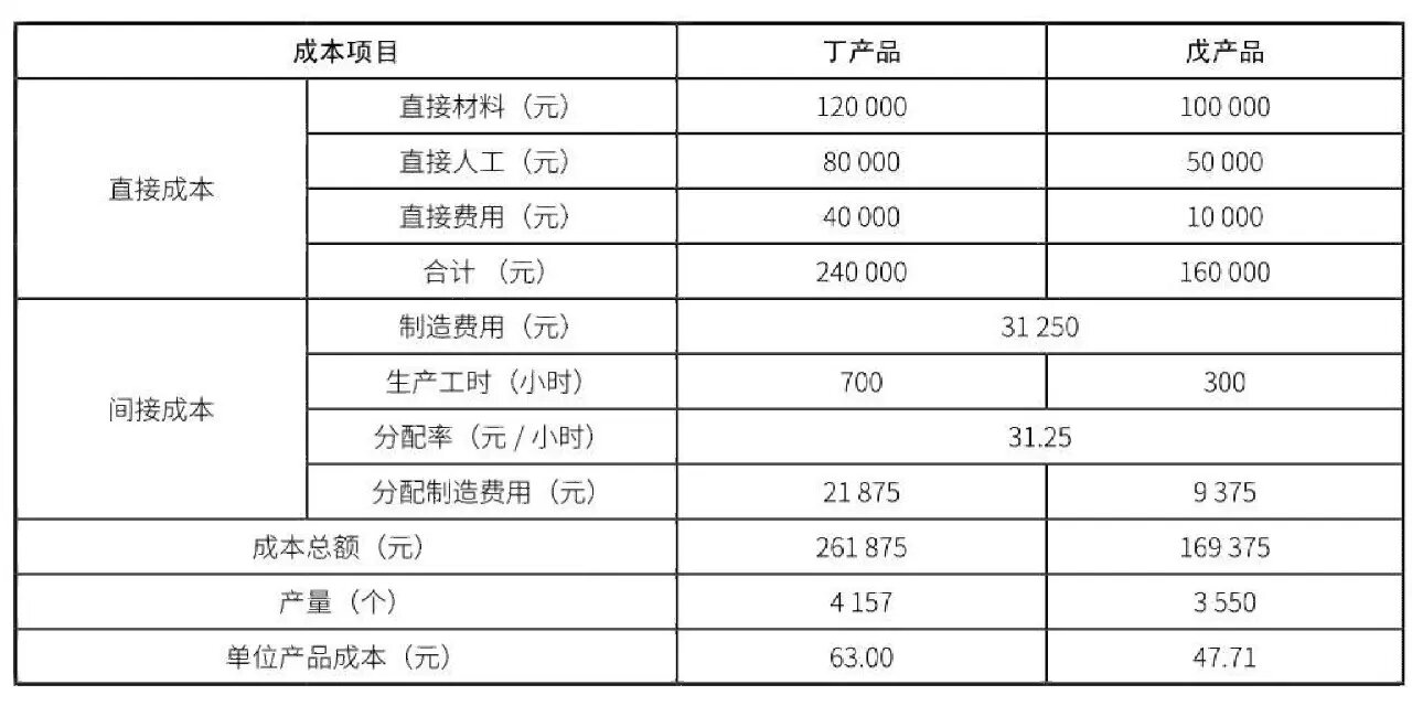 成本核算-制造费用分配