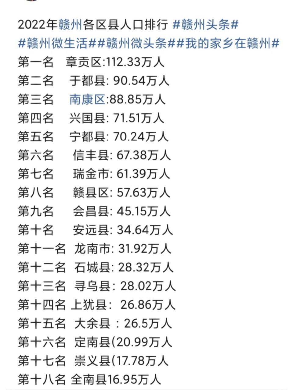 2022年赣州各区县人口排行   第一名 章贡区:112.