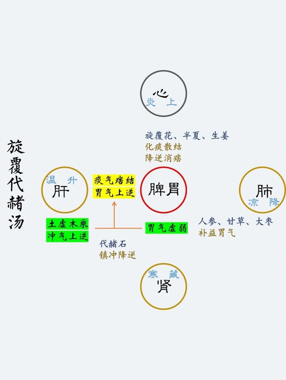 旋覆代赭汤 《汉方诊疗三十年》:旋覆花代赭石汤证宜用于与生姜泻心汤