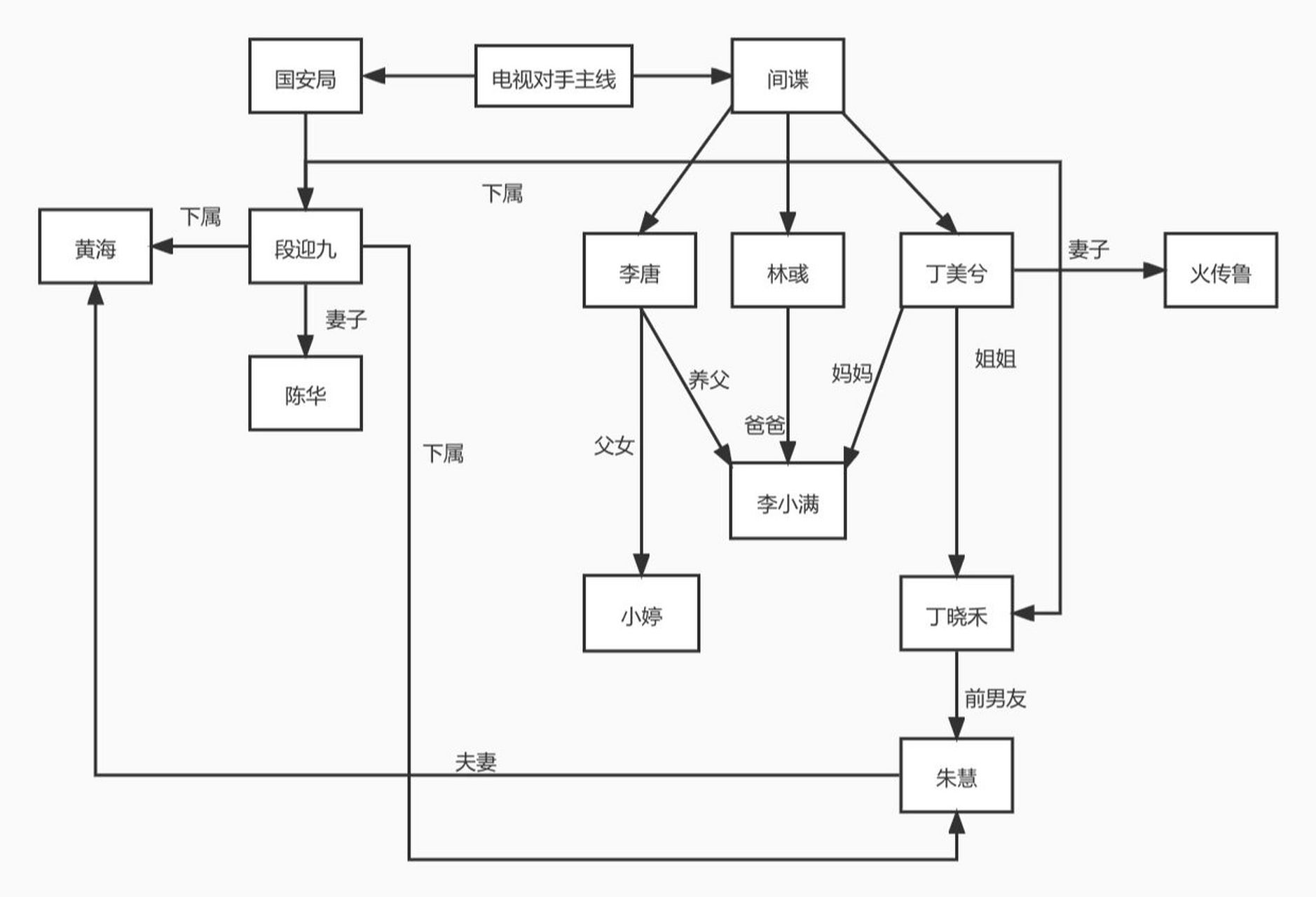 对手电视剧人物关系图图片