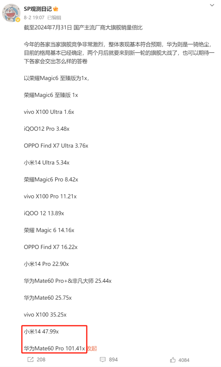 华为mate60 pro单机销量是小米14标准版的两倍多,但在某东平台上华为