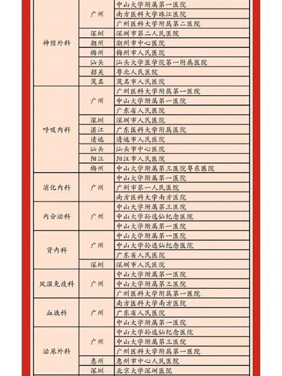 广东省最强科室|收藏好医院好科室清单 广东省好医院好科室清单 看病