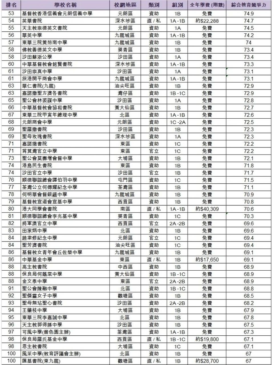 龙虎榜97,2022年香港中学排名100强 90 最近不少家长在问 我家