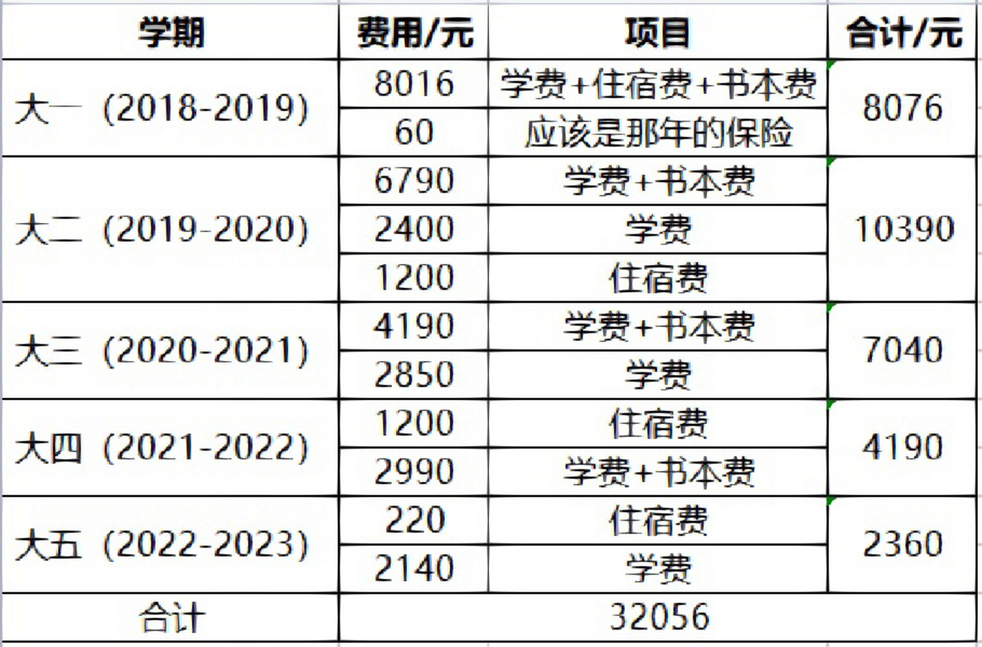 挑战普通本科最贵学费/截止目前缴费32056元 本人就读于贵州大学,学校