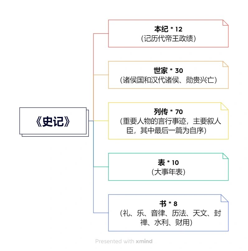 思维导图:《史记》目录框架