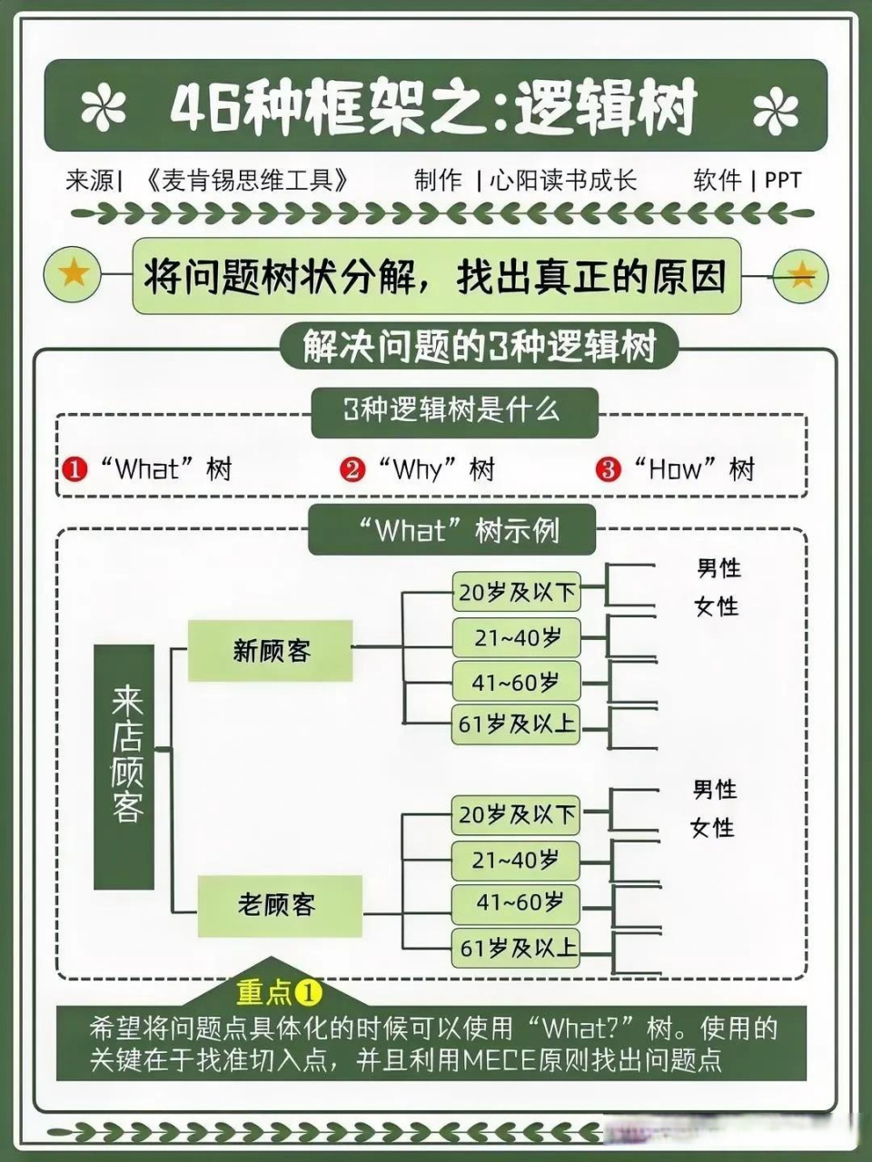 三种逻辑树是什么?