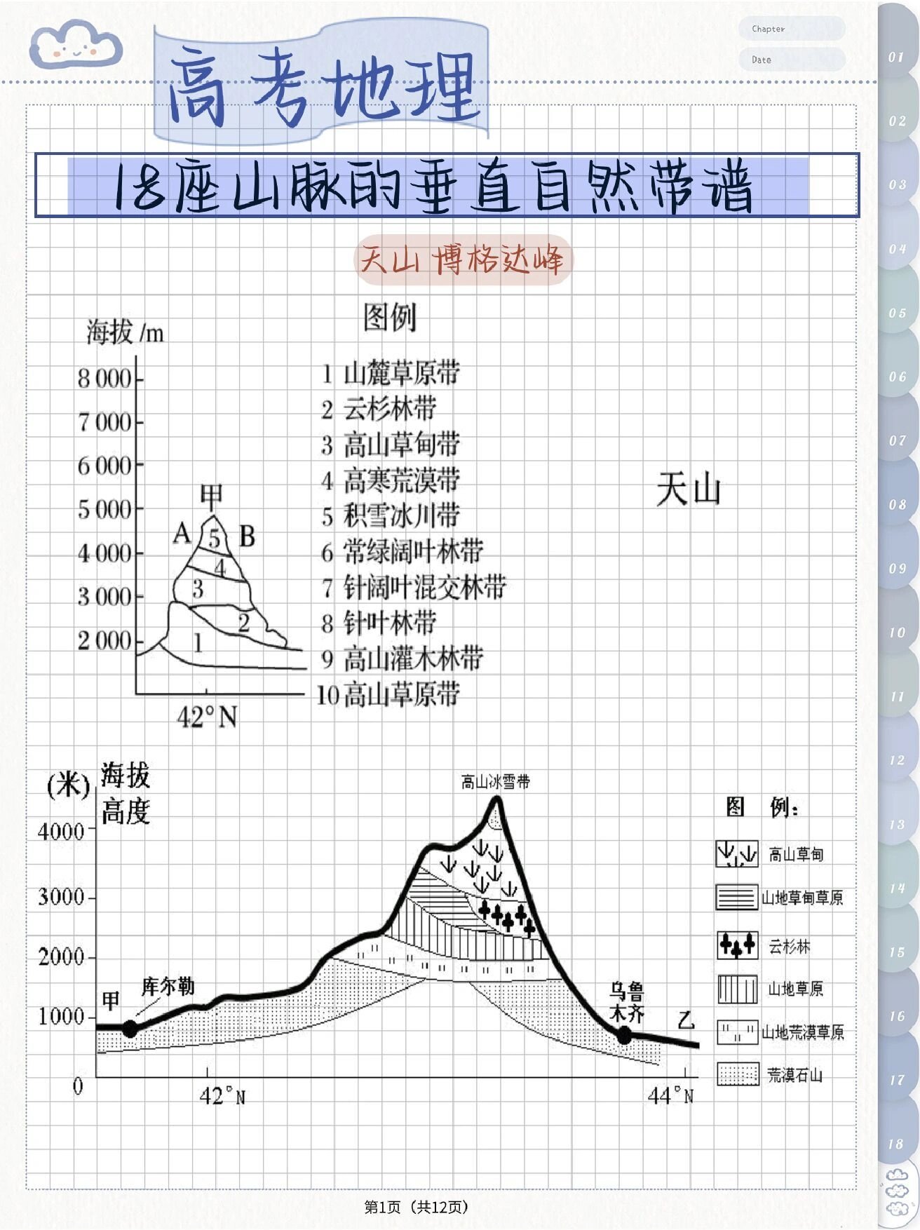 地理重点考察内容:山脉的垂直自然带谱7215