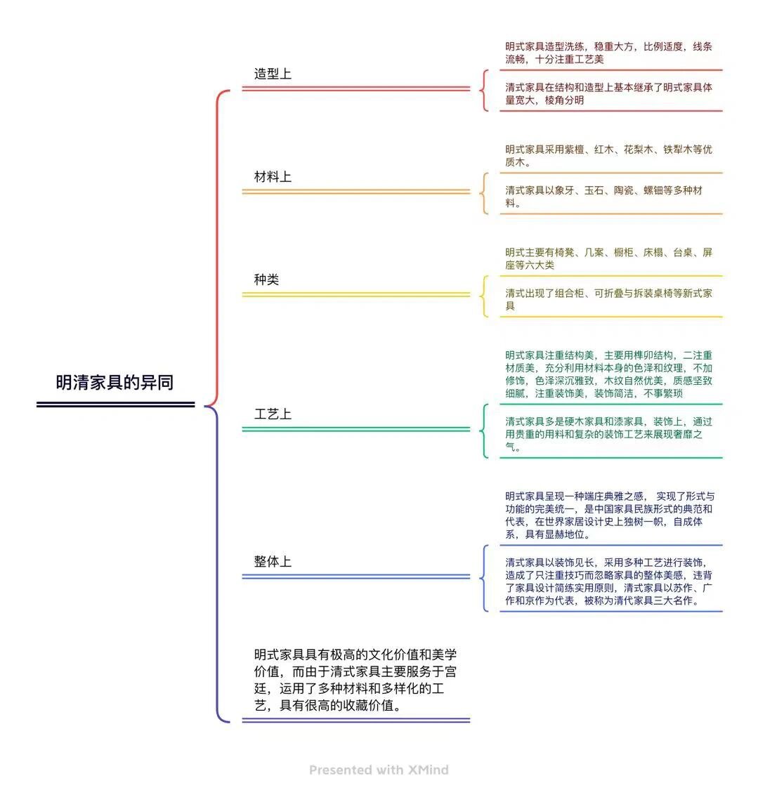 设计学概论【明清家具的异同点】思维导图