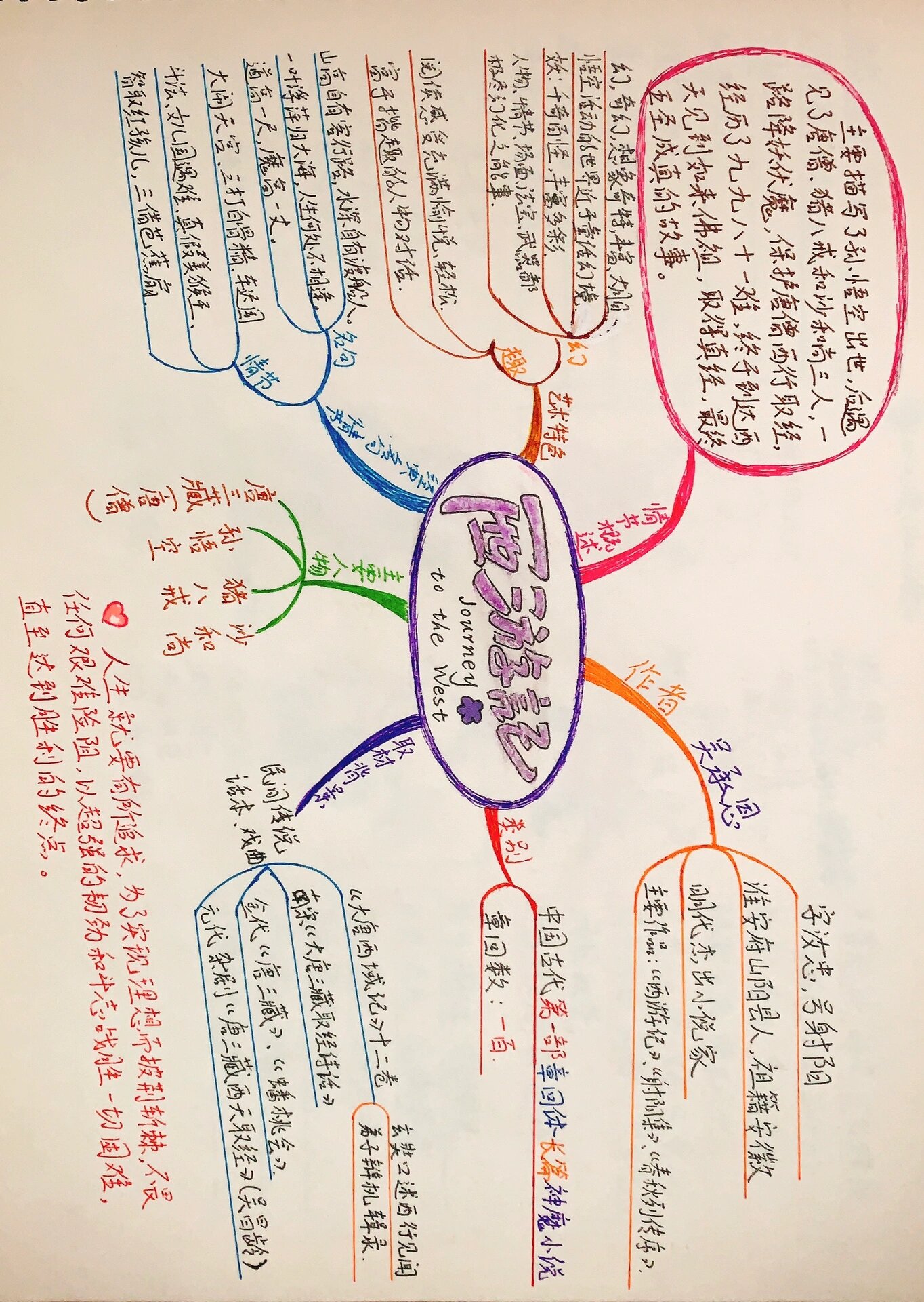 西游记二十回思维导图图片