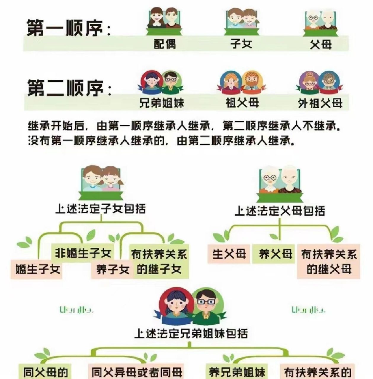 一张图带您了解继承人顺序 第1127条:继承人的范围及继承顺序 遗产