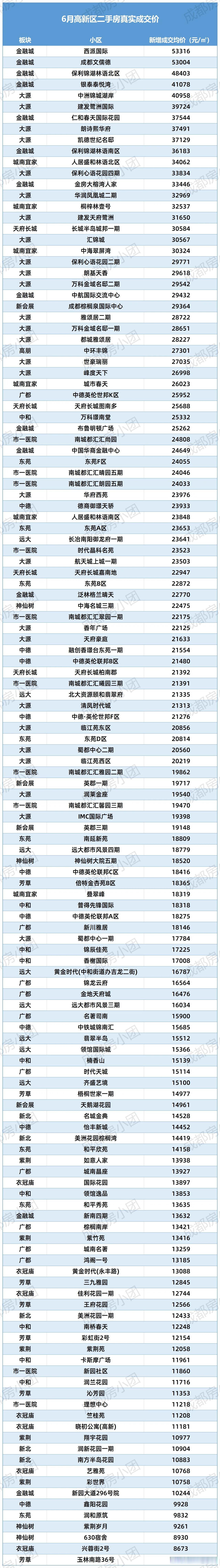 成都5 2区6月份80个热门小区二手房成交均价来了 1,高新区:2个小区