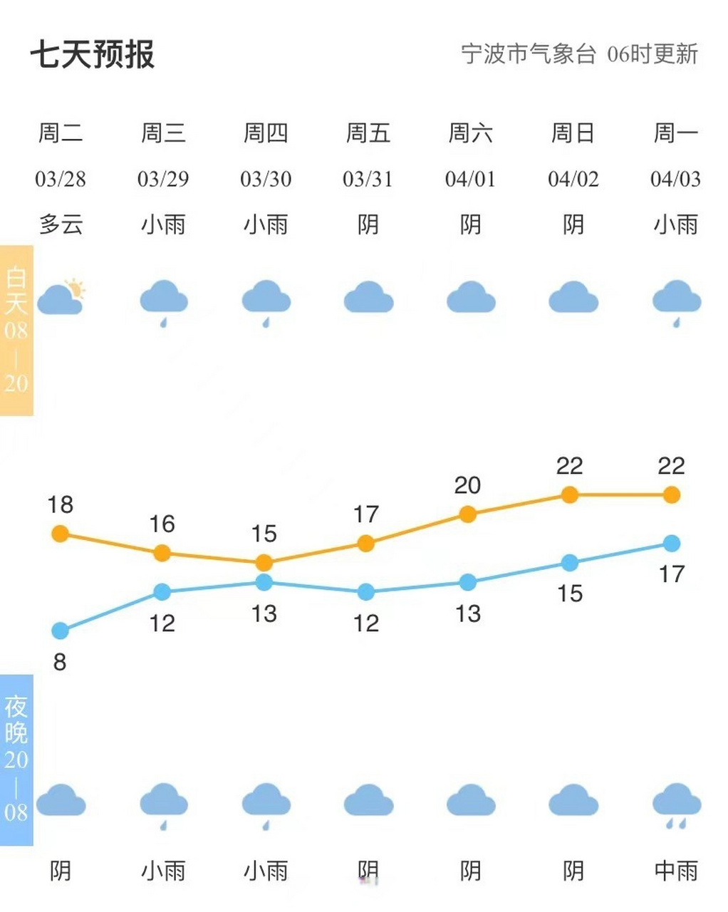 【全市天氣預報】#寧波天氣# 市氣象臺06時發佈,今天多雲到陰,明天陰