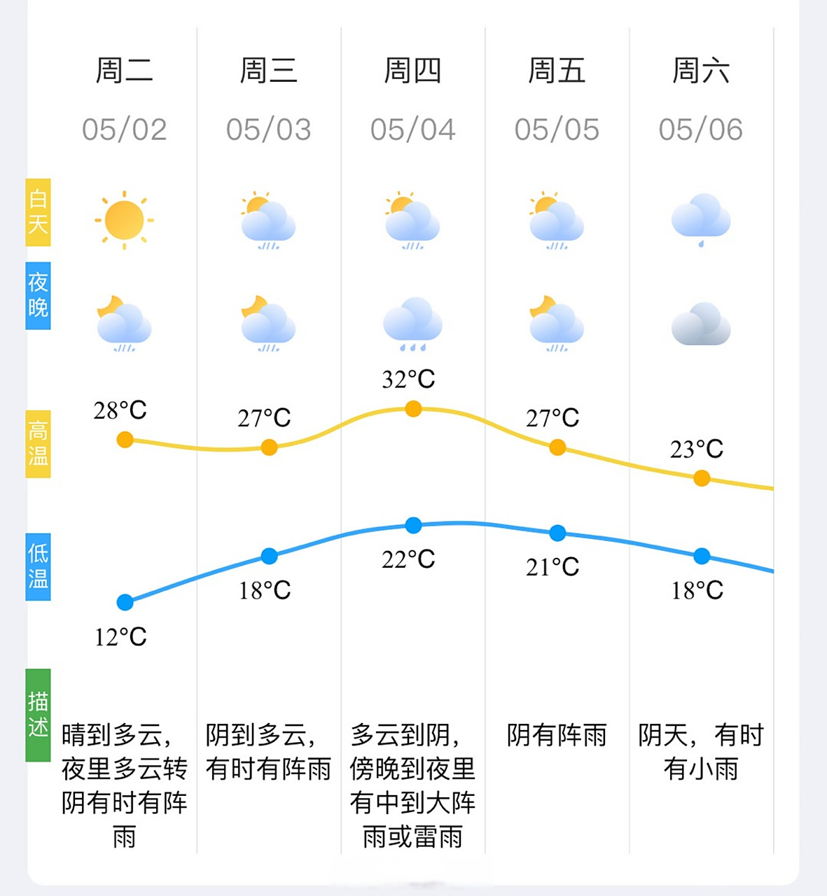 便民德清# 德清县气象台5月2日6时发布的天气预报: 今天晴到多云