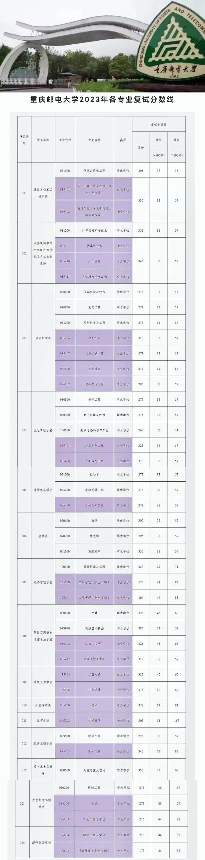 重庆邮电大学2023年硕士研究生招生考试复试基本分数线硕士研究生招生