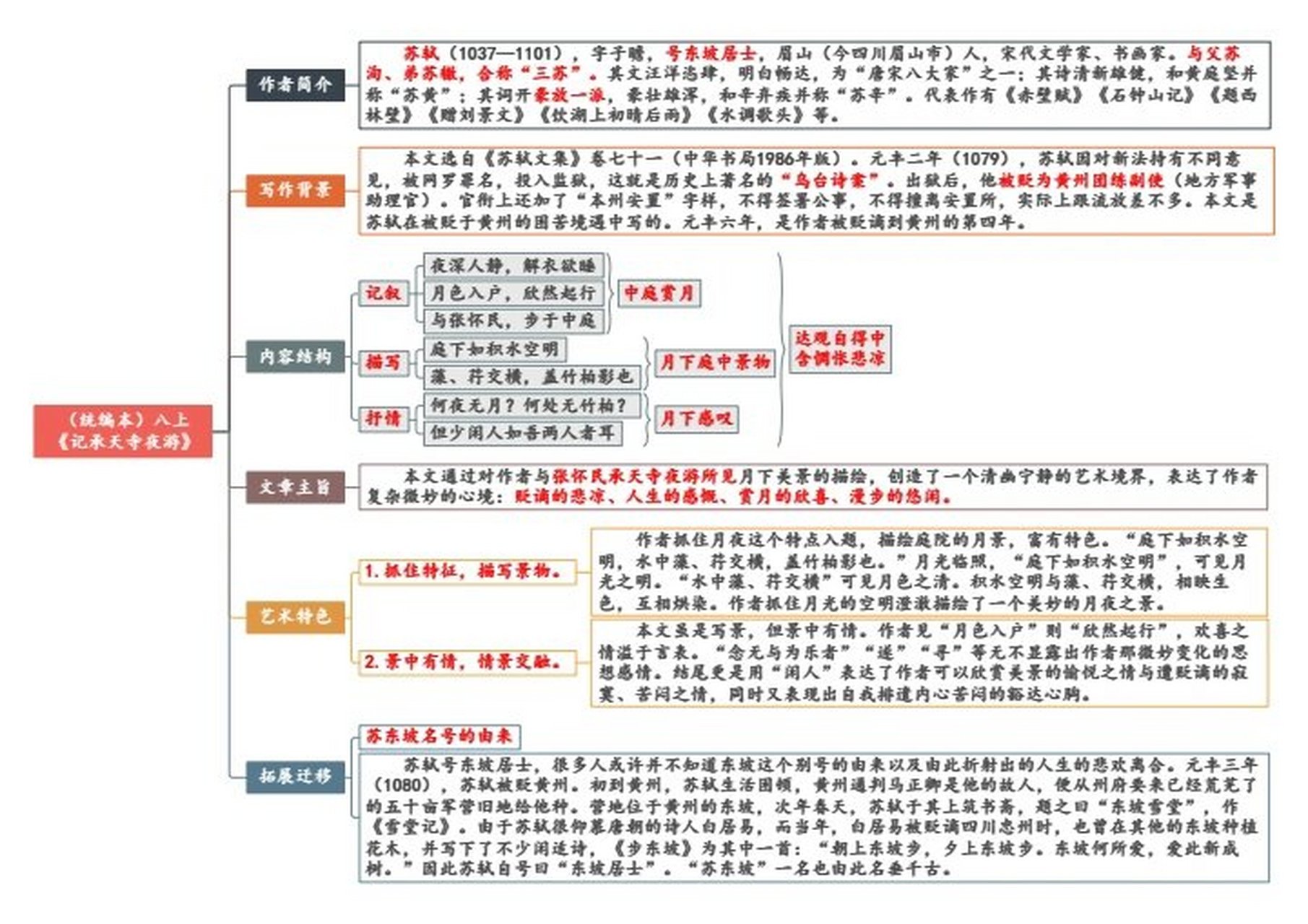 八上语文《记承天寺夜游》思维导图 八上语文《记承天寺夜游》思维导