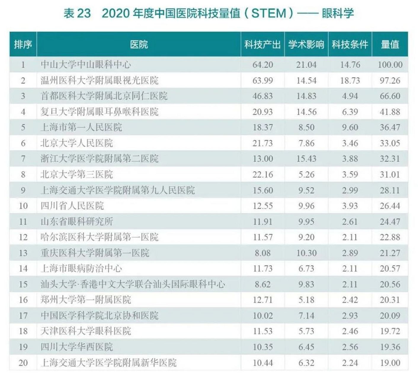 2020年全国眼科评价前二十的医院排名来啦 2020年度中国医院科技量值