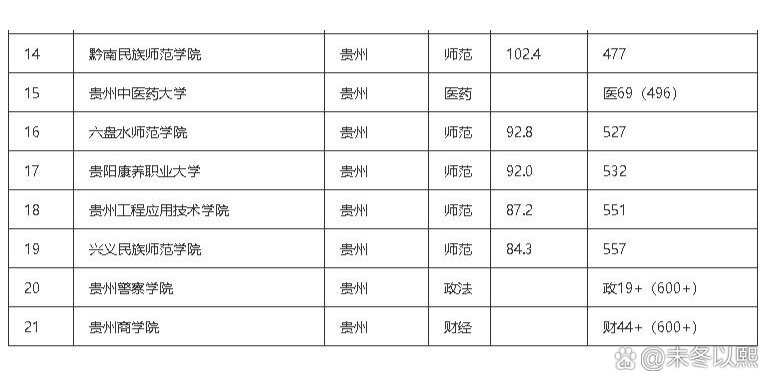 贵州省内大学排名2020最新排名(贵州省内大学排名榜)
