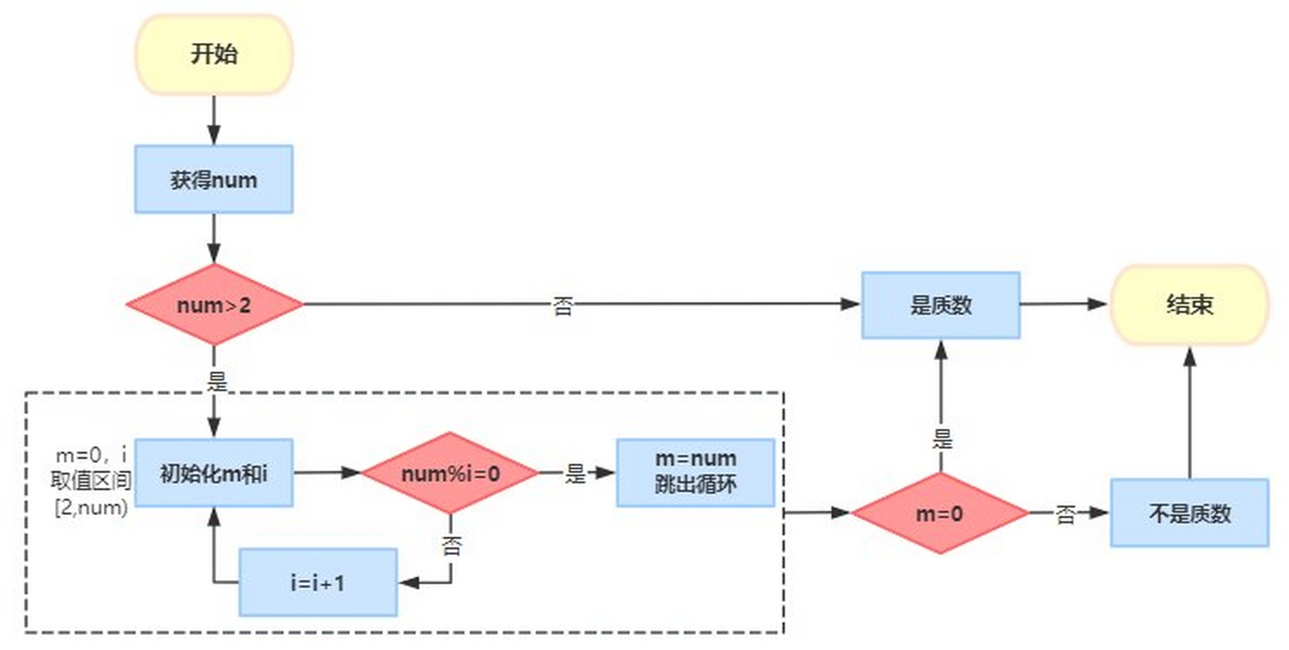 ns图判断素数图片