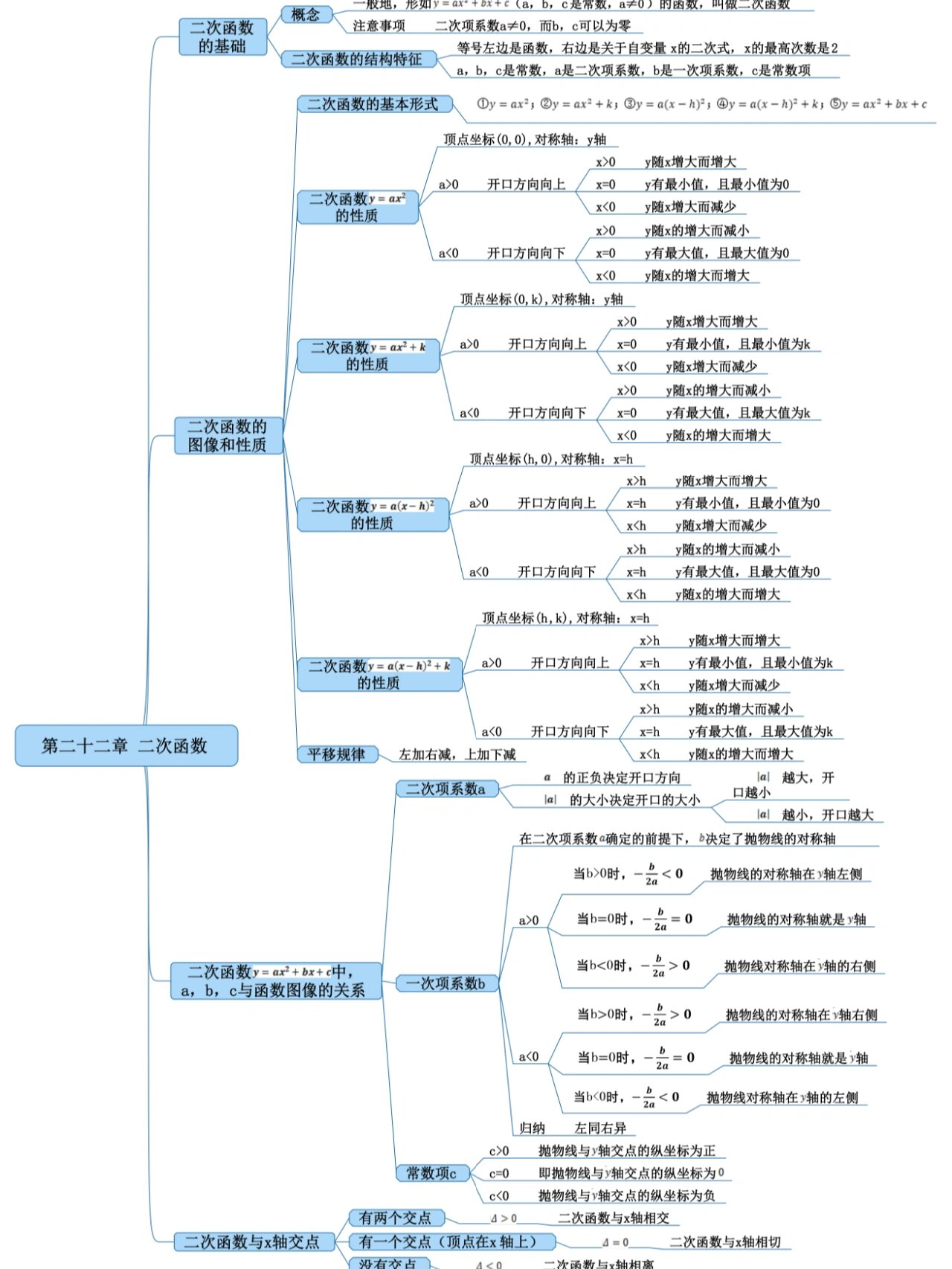 二次函数结构图图片