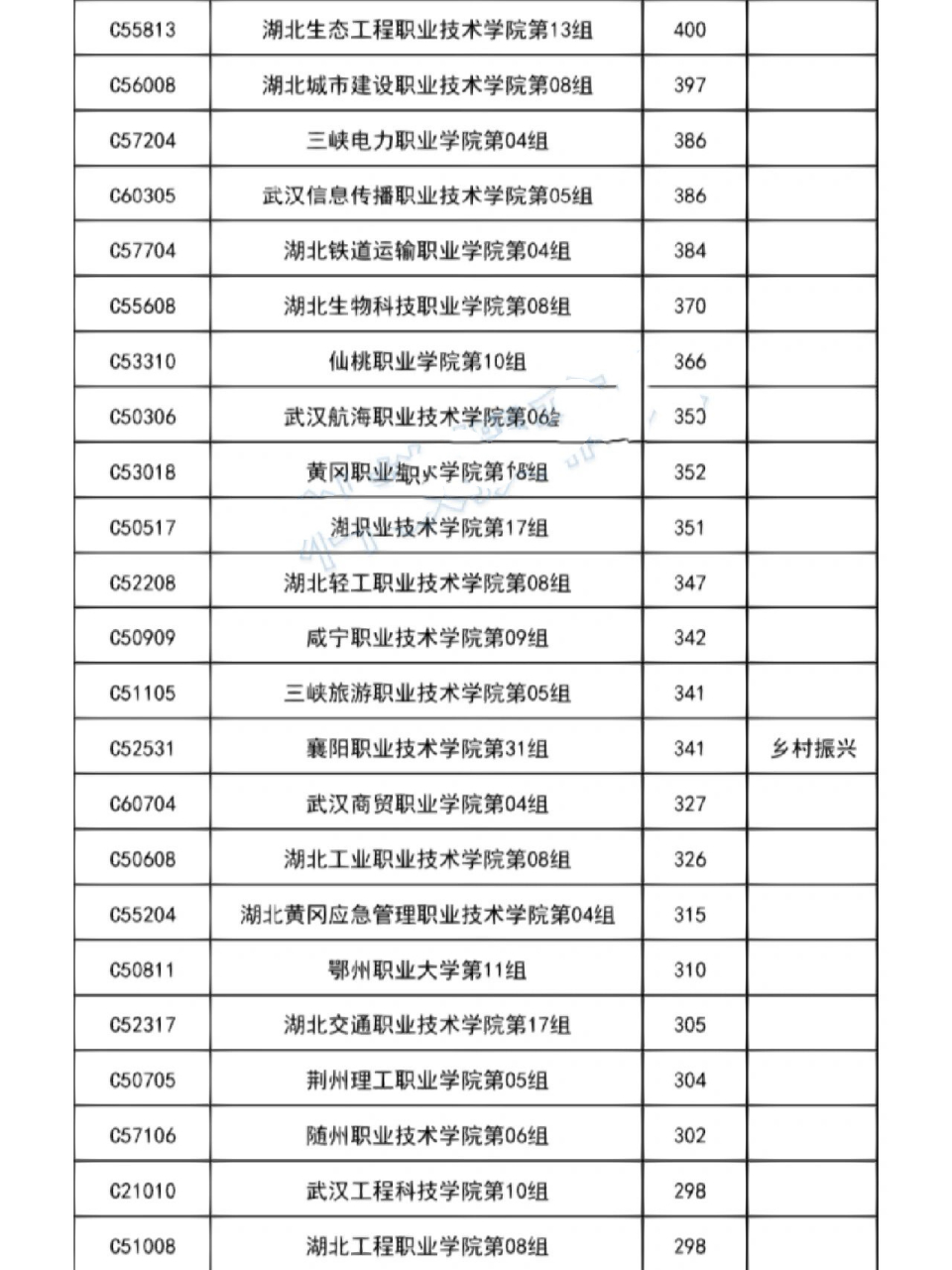湖北省技能高考2022年分数线参之电子电气类