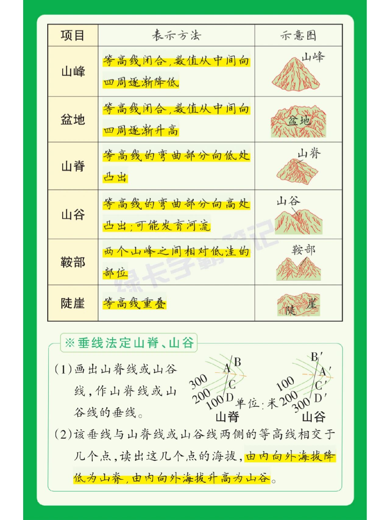 七年级上册地理  地形图的判读