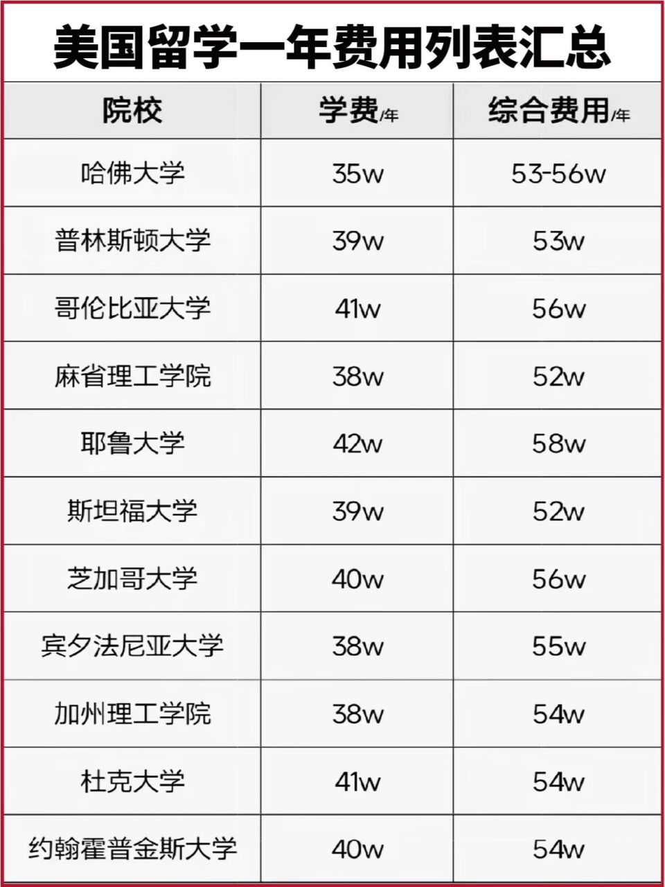 美国留学一年费用列表汇总�提前规划预算 很多同学和家长都十分