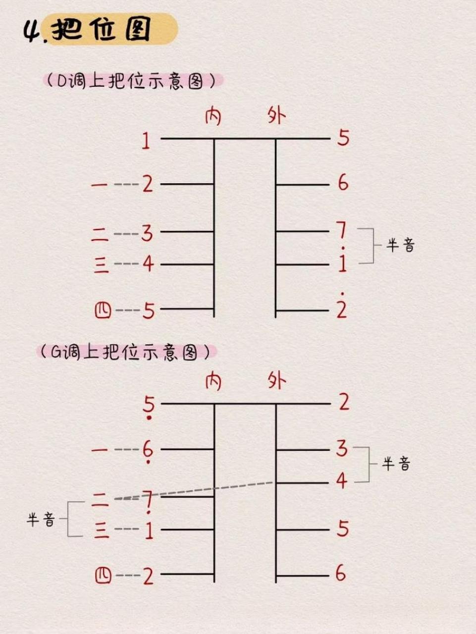 新手学二胡不懂音符 ?