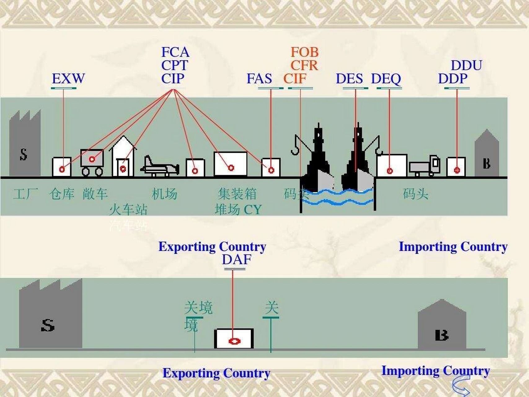 90一图巧记fob,cfr,cif,cpt等国贸术语 73货运代理的基本术语有