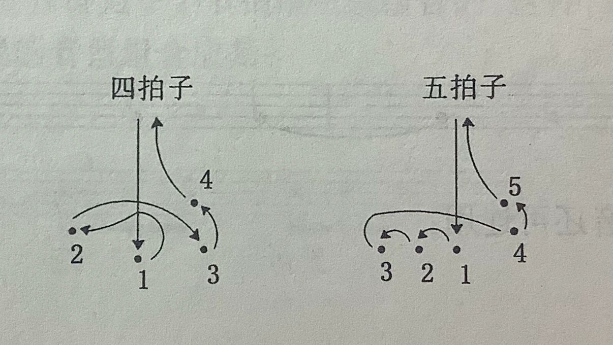 乐理知识(五)图示击拍与指挥
