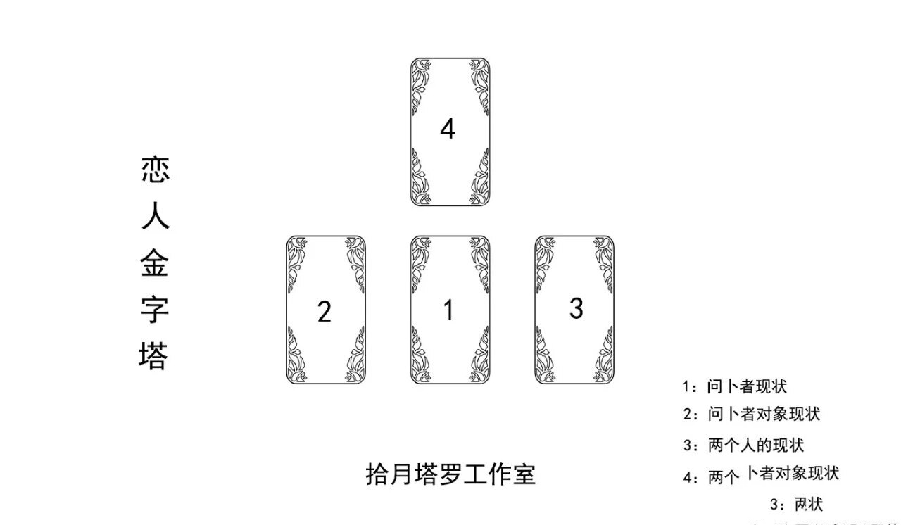塔罗案例:如何解塔罗牌,塔罗解读技巧分享 牌阵:恋人金字塔 背景:恋爱