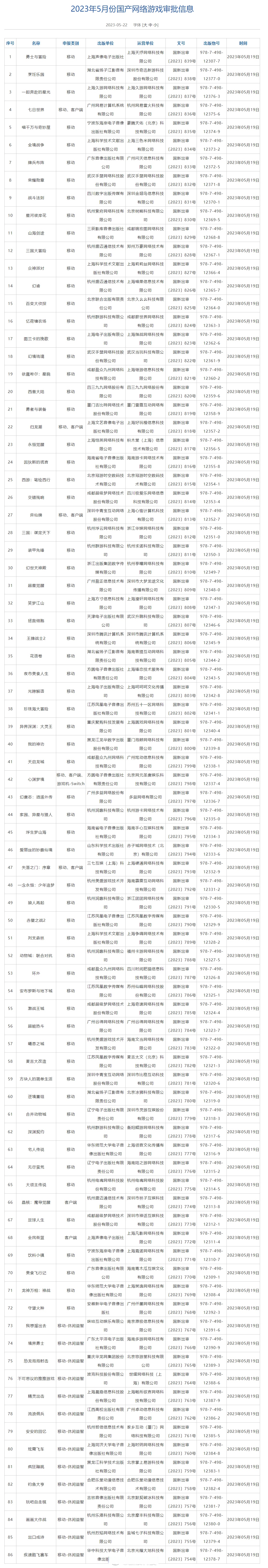 5月份86款国产网络游戏获批【国家新闻出版署:5月份86款游戏获批 腾讯
