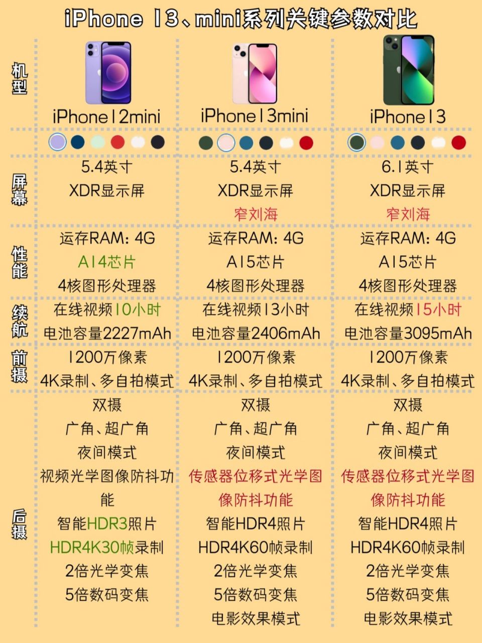 iphone13mini参数配置图片