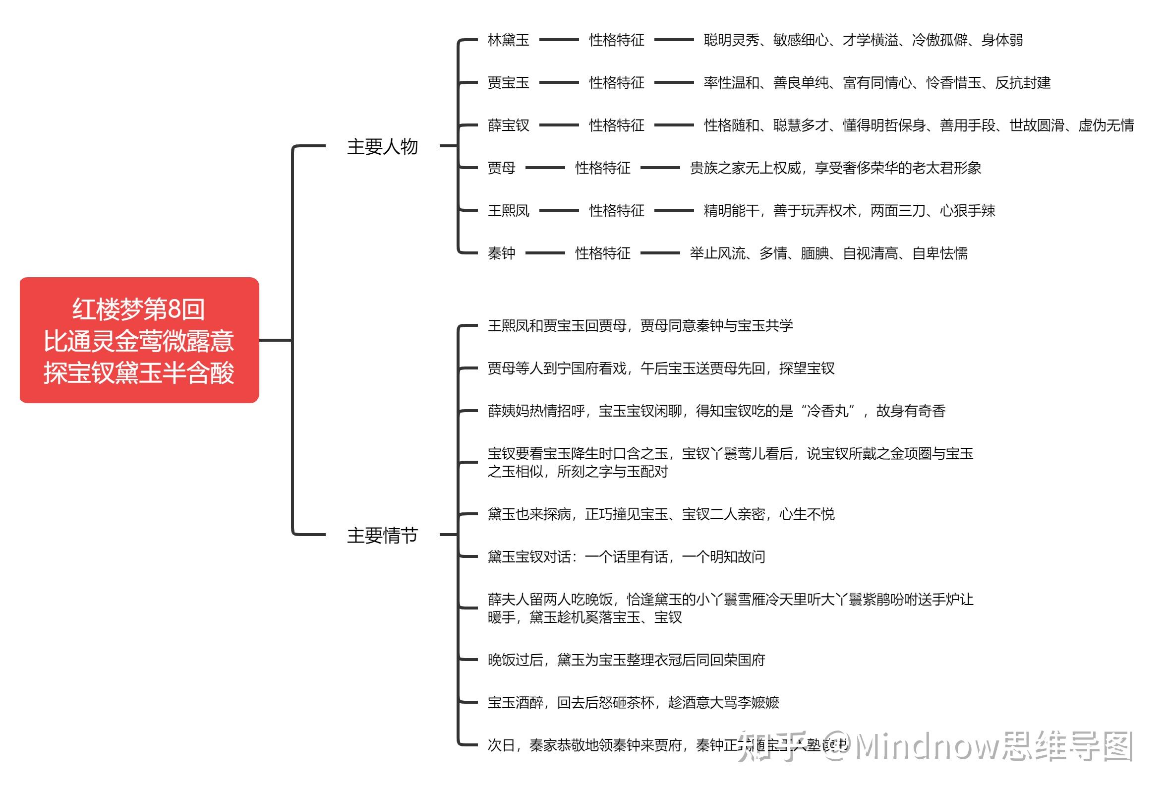 红楼梦第二回思维导图图片