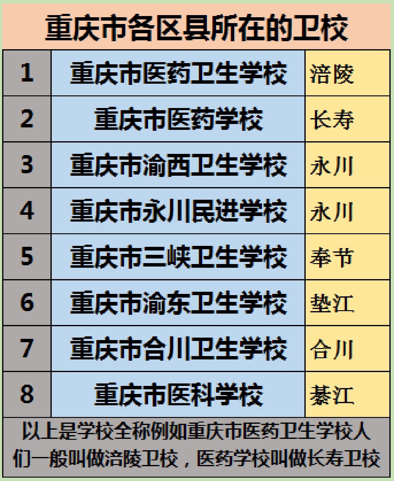 重庆正规卫校汇总 重庆市主城和区县所有卫校排名涪陵卫校长寿卫校