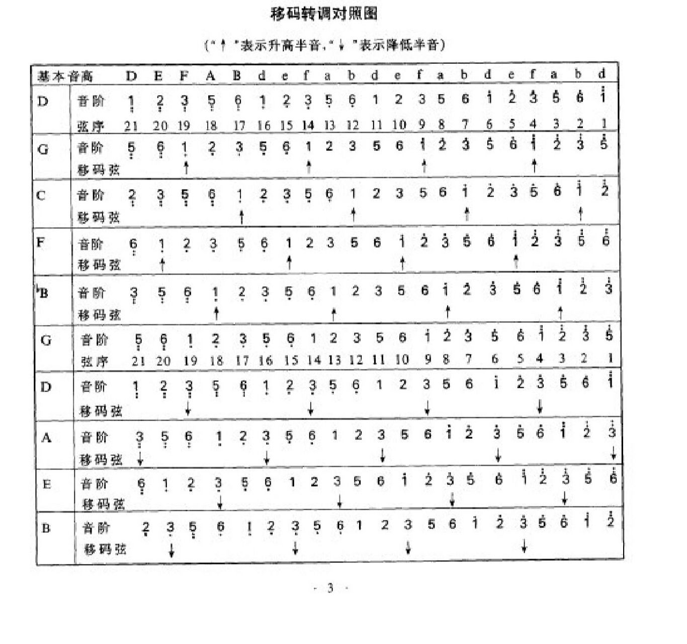 调音对照表  古筝 这里给宝宝们罗列了各各音转调之后的对照表 赶紧