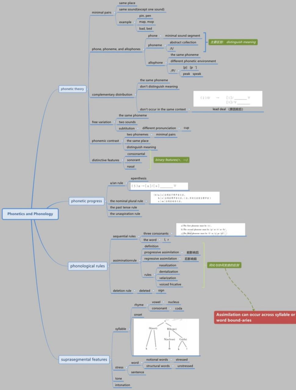 语言学# #胡壮麟语言学教程# #戴炜栋简明语言学# #语言学思维导图