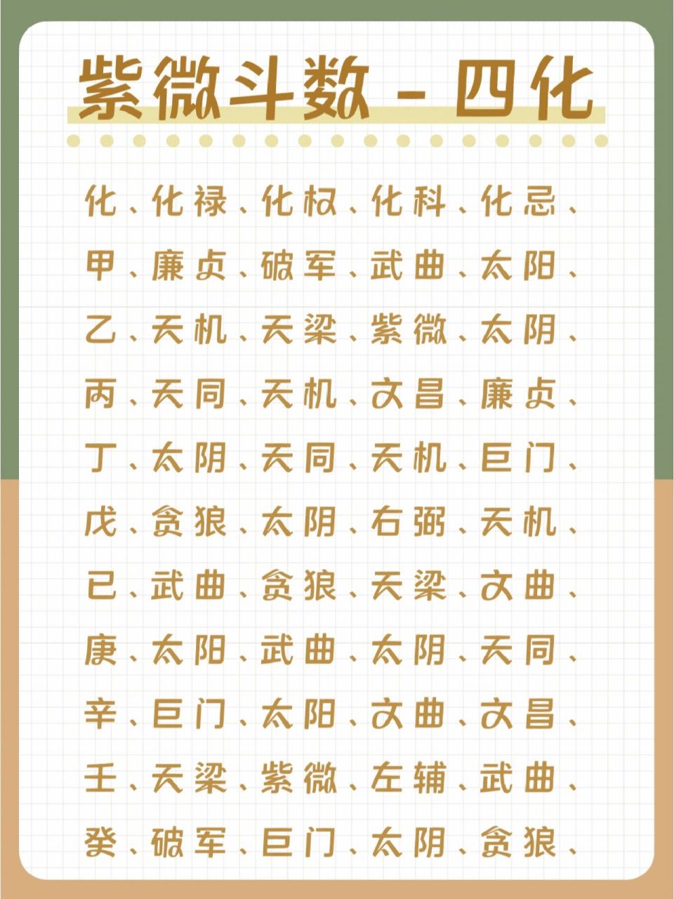 紫微斗数之四化表 斗数盘生年四化