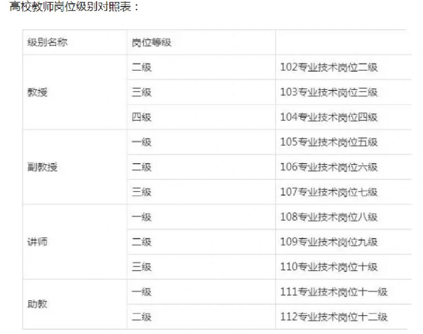 高校教师岗位级别对照表