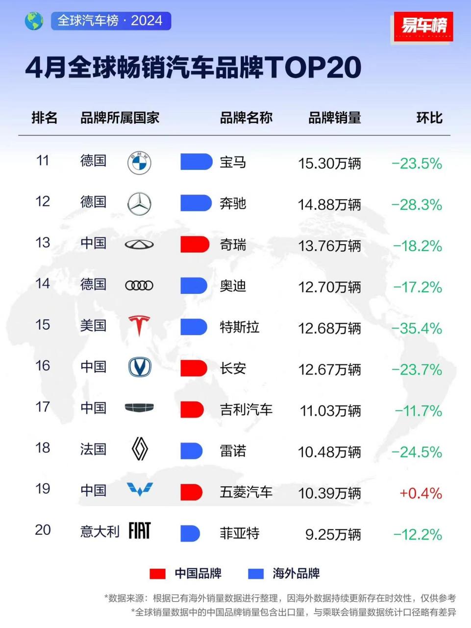 易车榜公布4月全球畅销汽车品牌排名前20名公布: 丰田第一名:62.