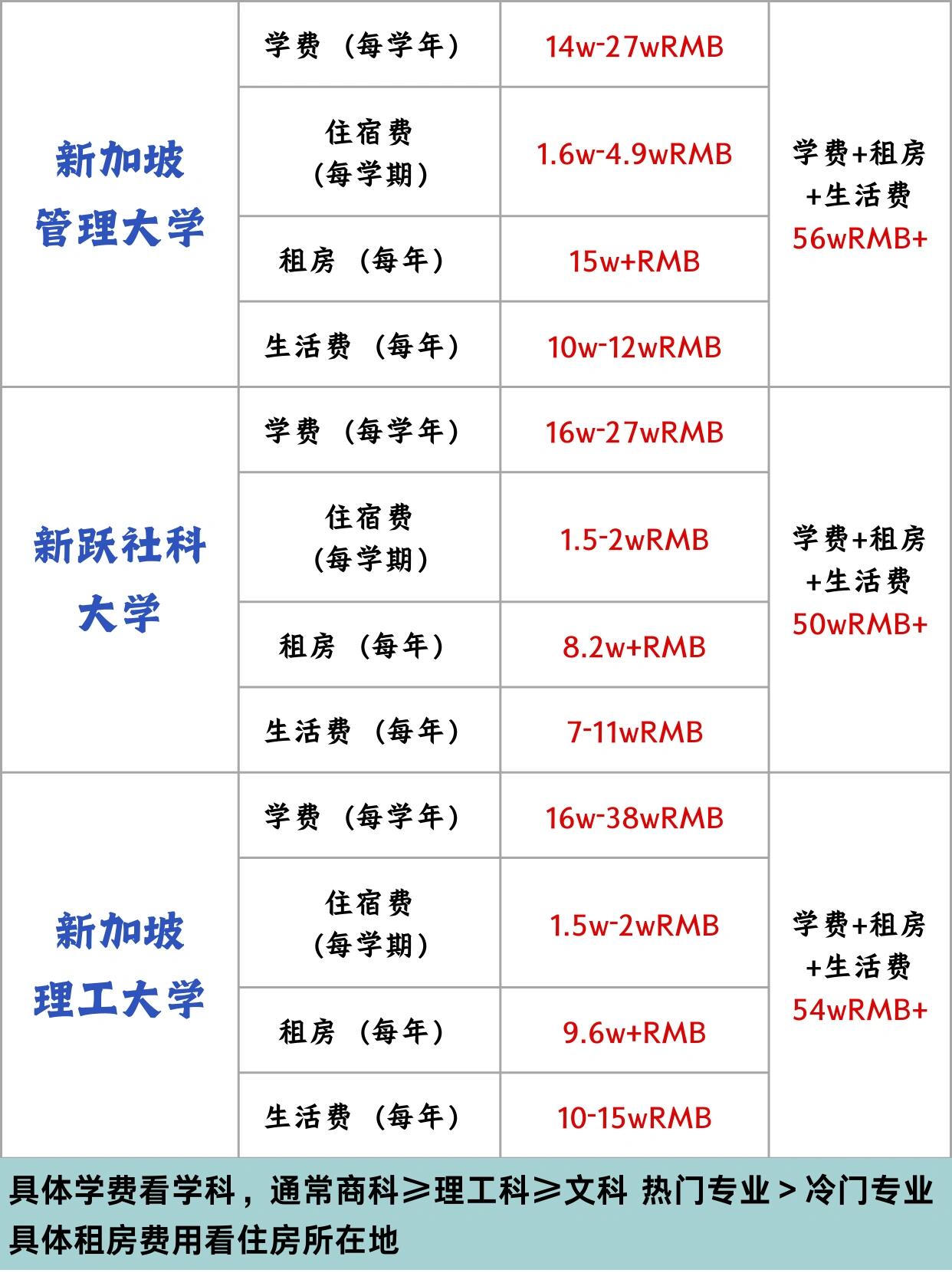 新加坡留学费用原来这么�准备留学的同学们!