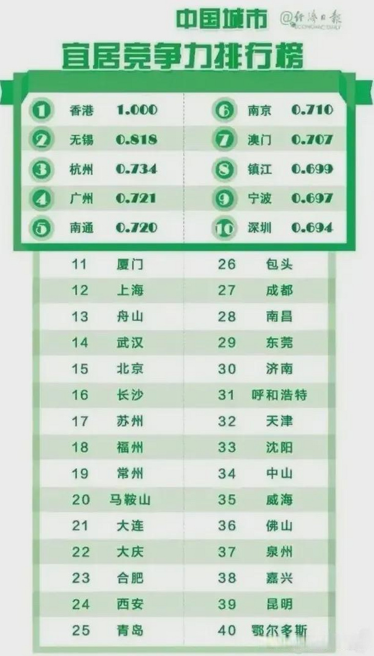 2023年中国十大宜居城市: 第十名:深圳 第九名:宁波 第八名:镇江 第七