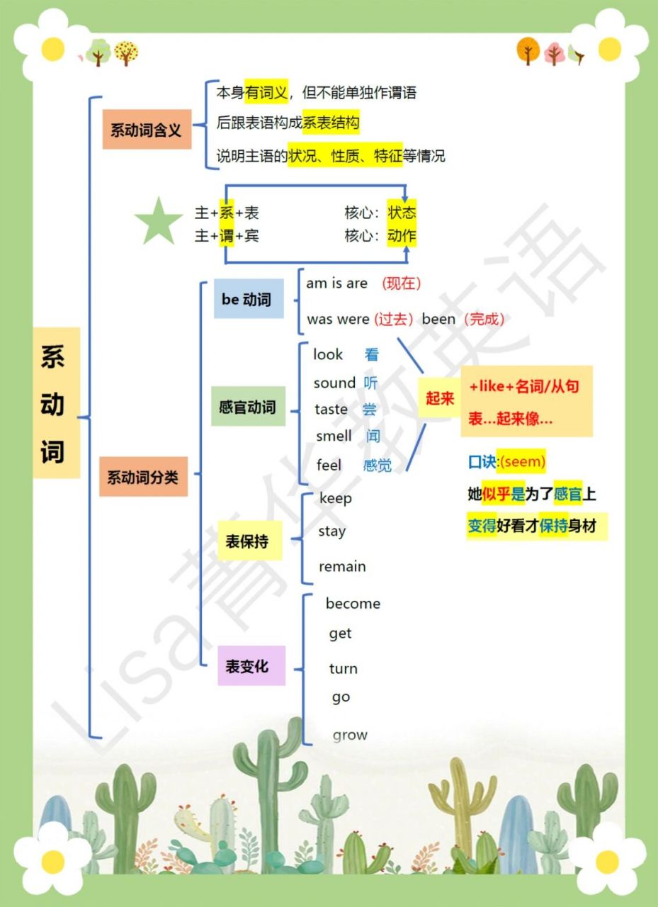 语法词法思维导图笔记总结～系动词 内容包括:系动词含义;系动词分类