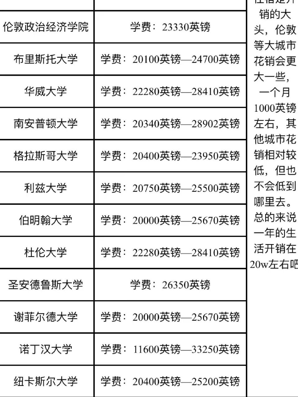 硕士留学多少钱(研究生留学费用明细表)