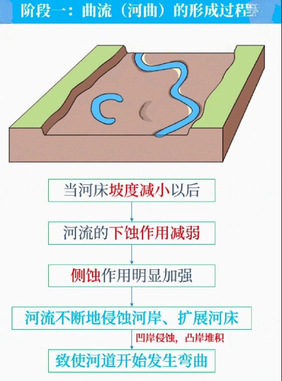 【地理学习】图解曲峡和牛轭湖形成过程 "曲峡"是指形成于山地中的