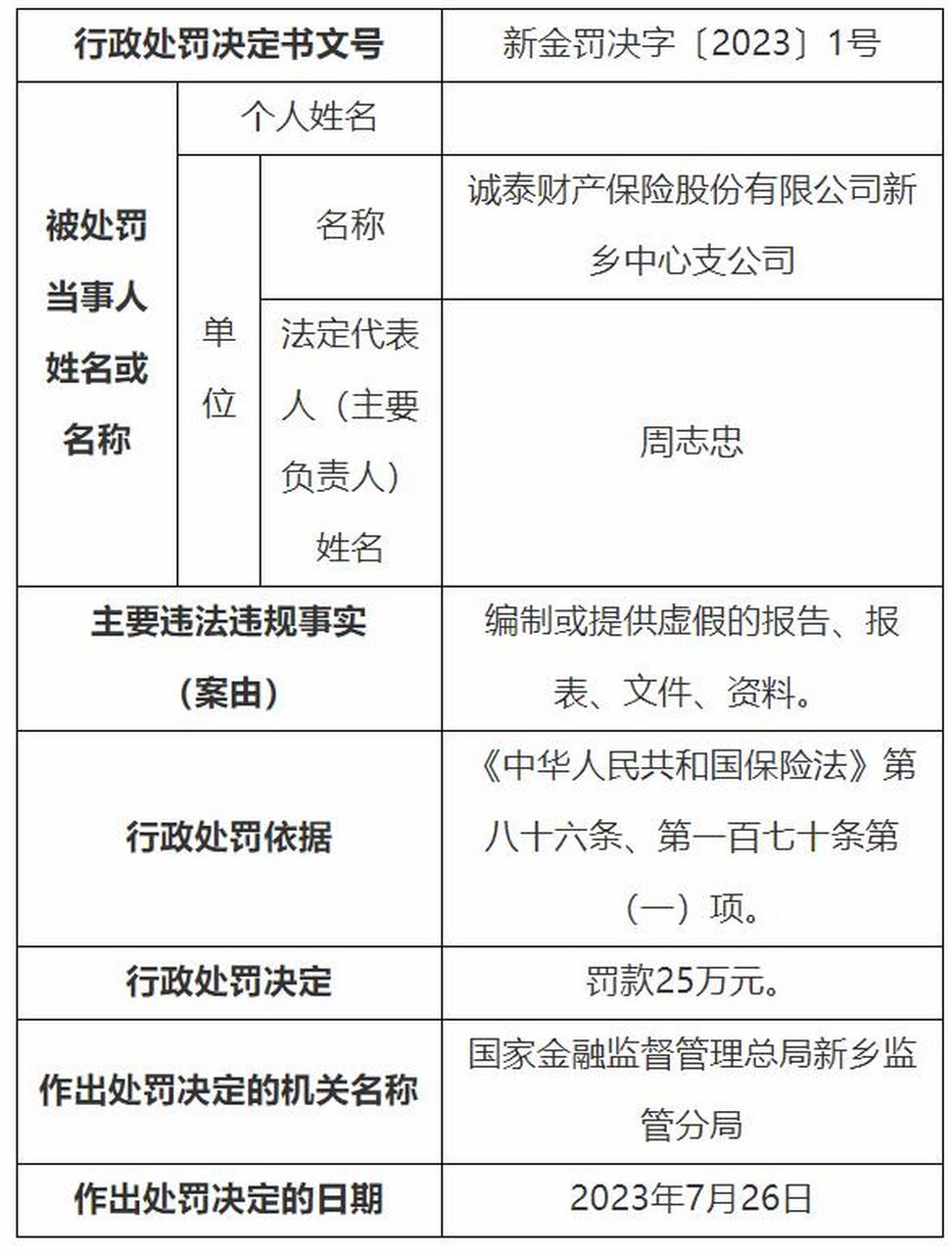 【编制虚假资料,诚泰财产保险新乡中心支公司被罚25万元】7月31日