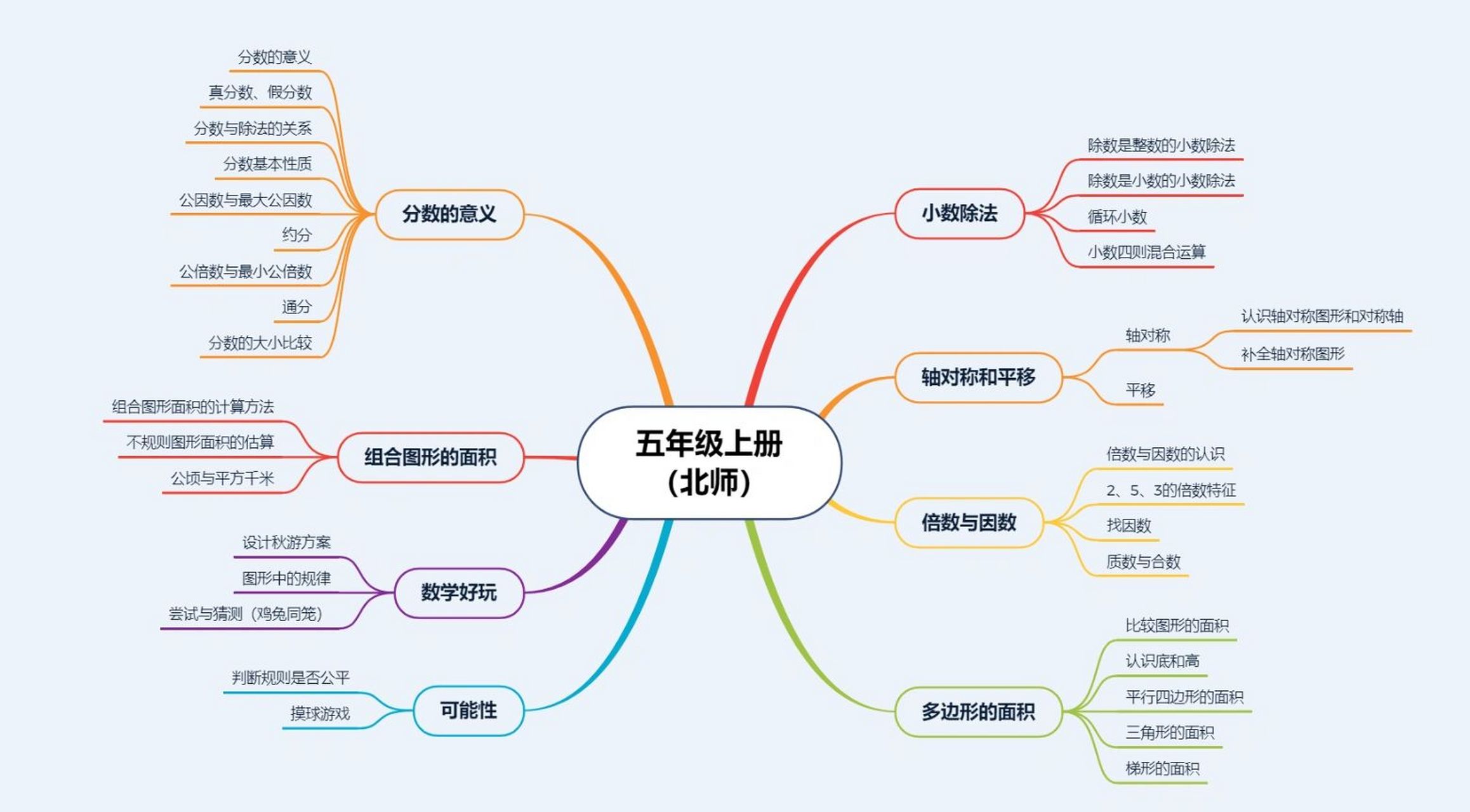 五年级上册知识结构图图片