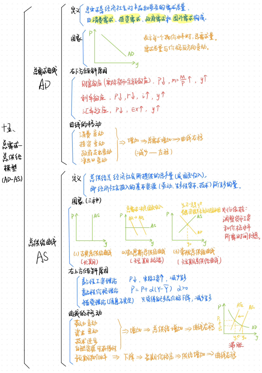 宏观经济学4-总需求,总供给模型 ad-as模型 总需求模型的重点在于其