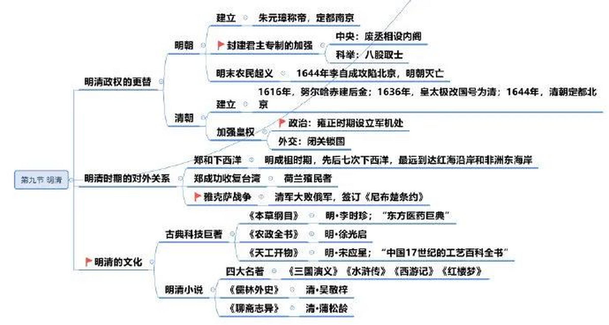 中国古代史知识框架图片