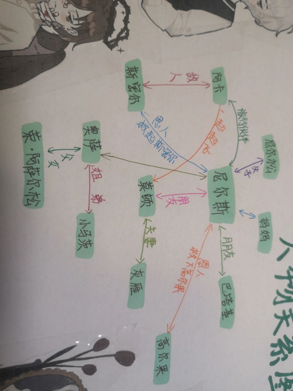 《尼尔斯骑鹅旅行记》人物关系图 尼尔斯骑鹅旅行记人物关系图 图画是